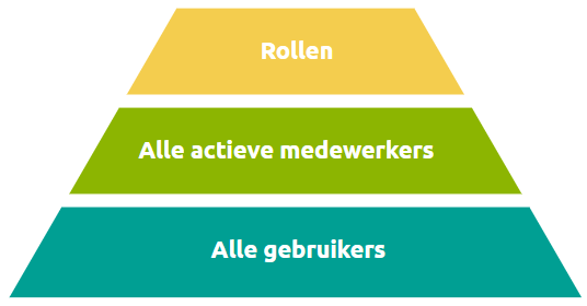 Hoe Richt Ik De Rechten Voor Mijn Youforce Zo Over... - Visma Community