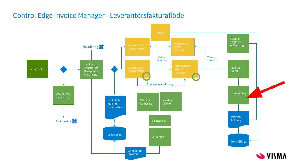 Control Edge Invoice Manager flöde .png