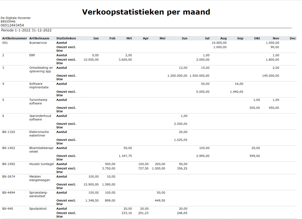 Verkoopstatistiekenpermaand.png