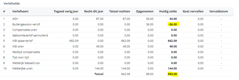 Beste Bastiaan, sorry voor de late reactie. Hierbij een voorbeeld van een medewerker die kortdurend zorgverlof heeft opgenomen. In het totaal wordt dit verrekend met de totale verlofrechten en dat klopt niet. Groeten Els van der Marel