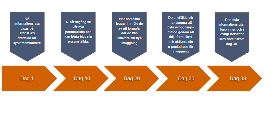 flödesschema connect.png