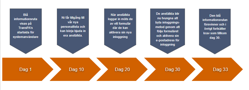 flödesschema connect rätt bild.png