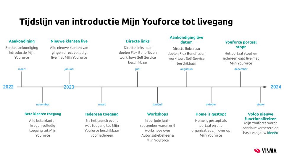 Tijdslijn Mijn Youforce.png