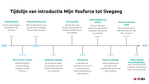 Tijdslijn Mijn Youforce.png