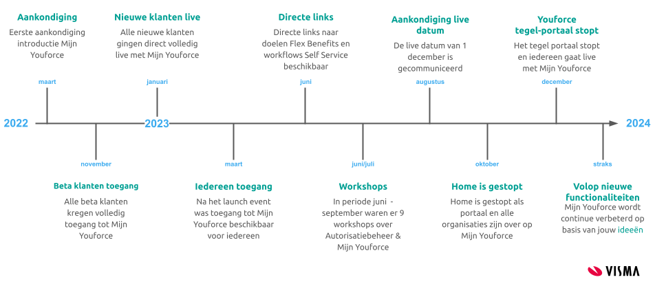 Overzicht tijdslijn introductie Mijn Youforce.png