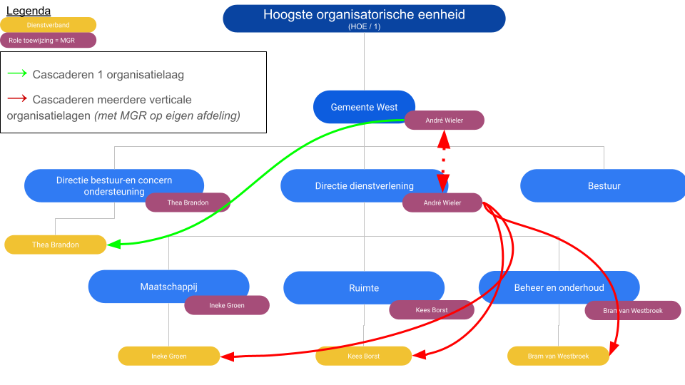 Org hierarchy with delegation (8).png