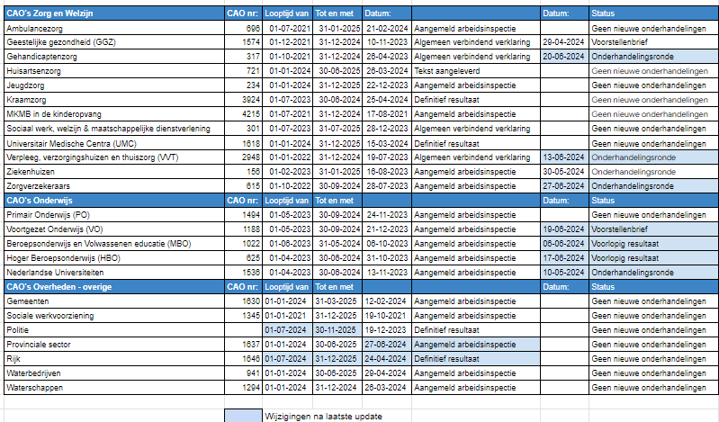 Status CAO's 1 juli 2024 - Visma Community