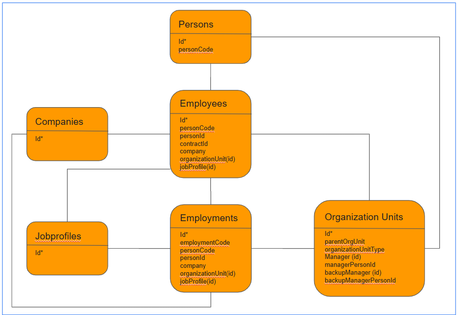 IAM API - Domain model and concepts - Visma Community