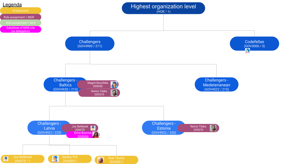 Manager op eigen afdeling en delegatie.png