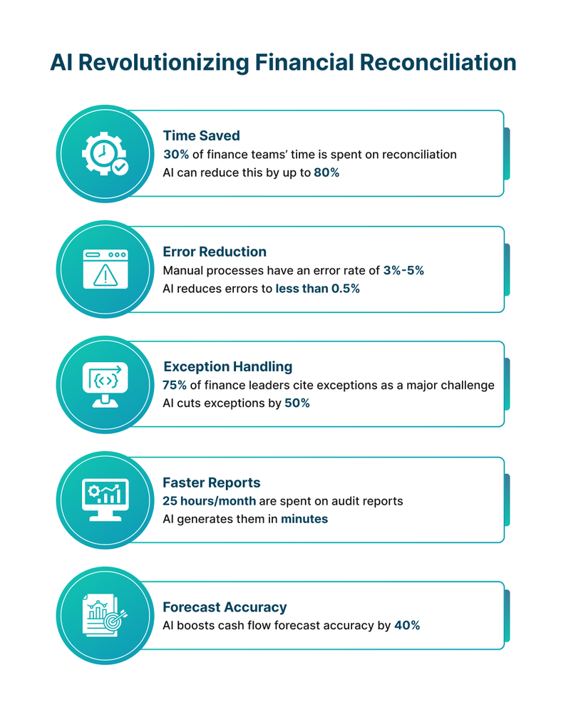 AI Revolutionize Financial Reconciliation.png