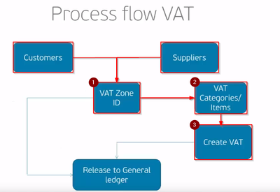 2020-02-10 10_36_49-Visma.net Financials - VAT zones, VAT categories & VAT - YouTube.png