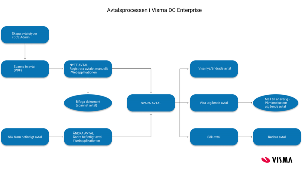 Visma Contract