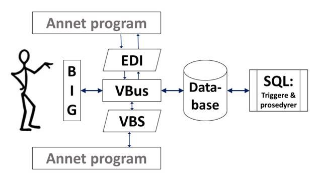 BIG, VBS, EDI eller SQL?
