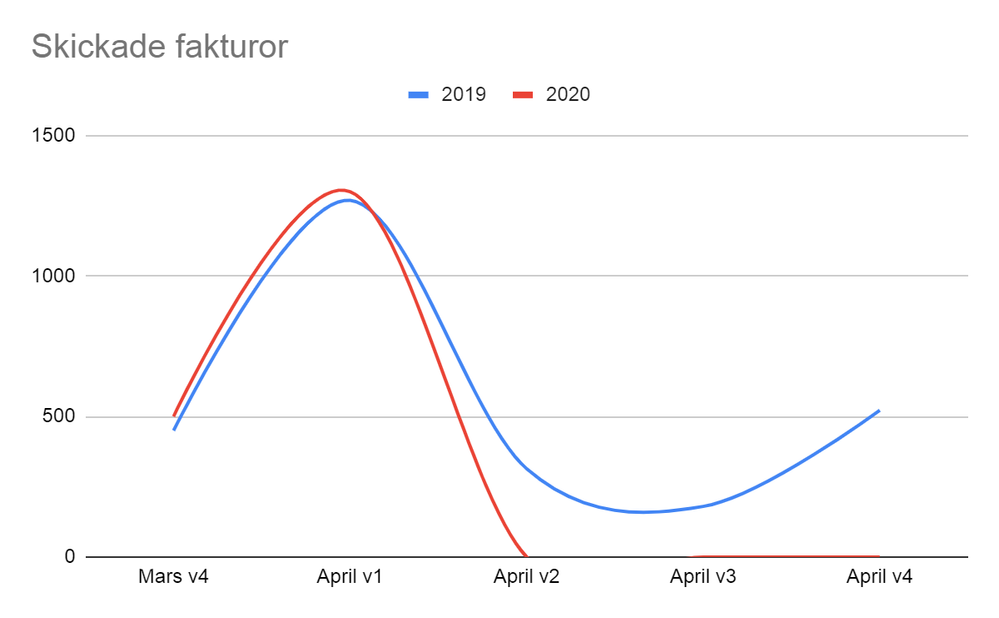 Skickade fakturor