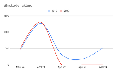 Skickade fakturor