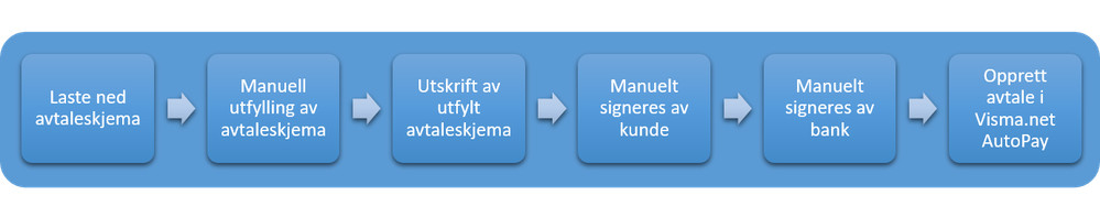 Rutine FØR integrasjon med DNB bestillingsportal.png