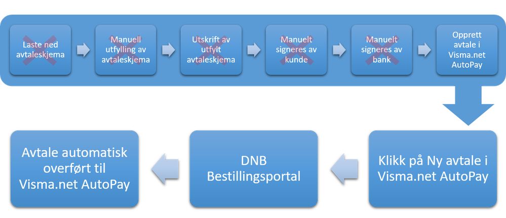 Rutine ETTER integrasjon med DNB bestillingsportal.png