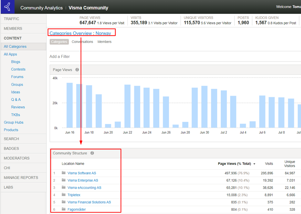 community-analytics-norge-struktur.png