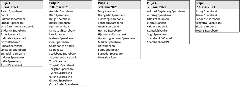 Puljeoversikt og utrullingsplan - Eika og RgB.png