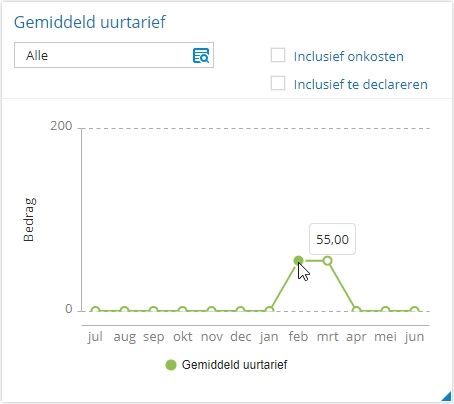 gem uurtarief-grafiek.jpg