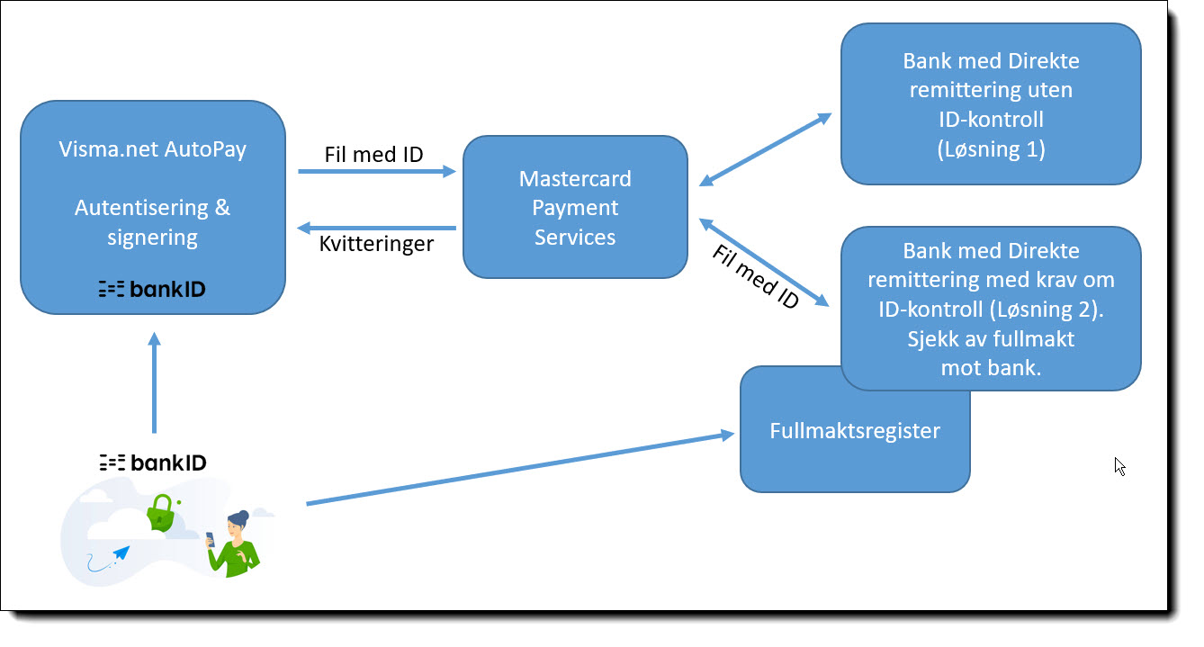 Mastercard Payment Services (tidligere NETS) Dir... Visma Community