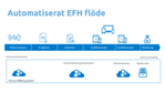 EFH flöde Visma Control Productline