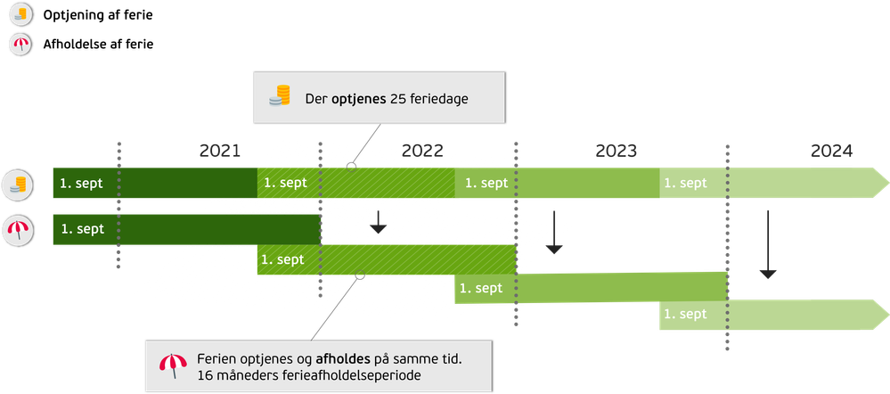 samtidighedsferie.png