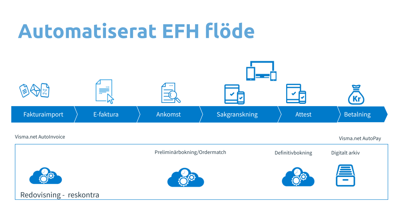 Visma Controls EFH Flöde Där Allt Fungerar Från B... - Visma Community