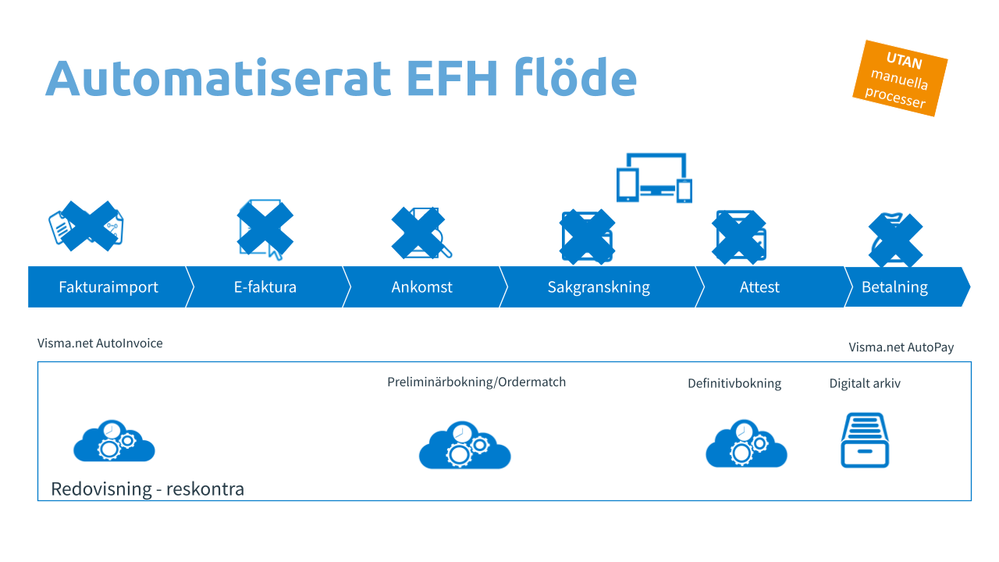 Automatiserat EFH flöde
