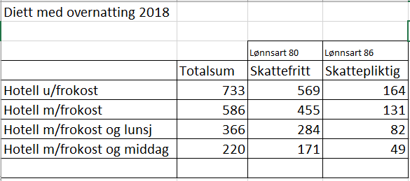 Diett hotell med overnatting 2018.PNG
