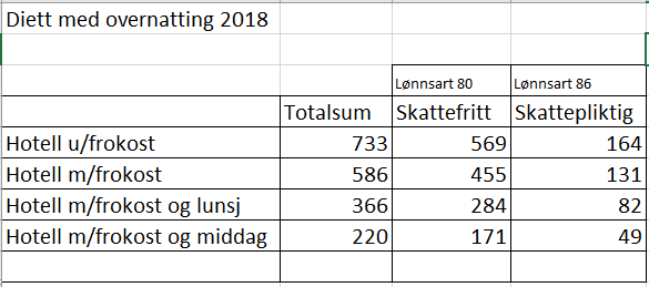 Kostgodtgjorelse Staten Statens Regulativ For Reiser 2019 12 26