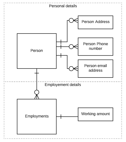 Learning API - Domain model and concepts - Visma Community