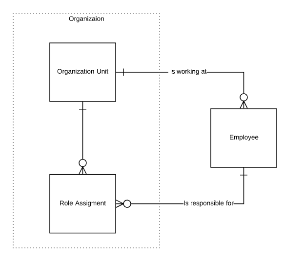 Learning API - Domain model and concepts - Visma Community
