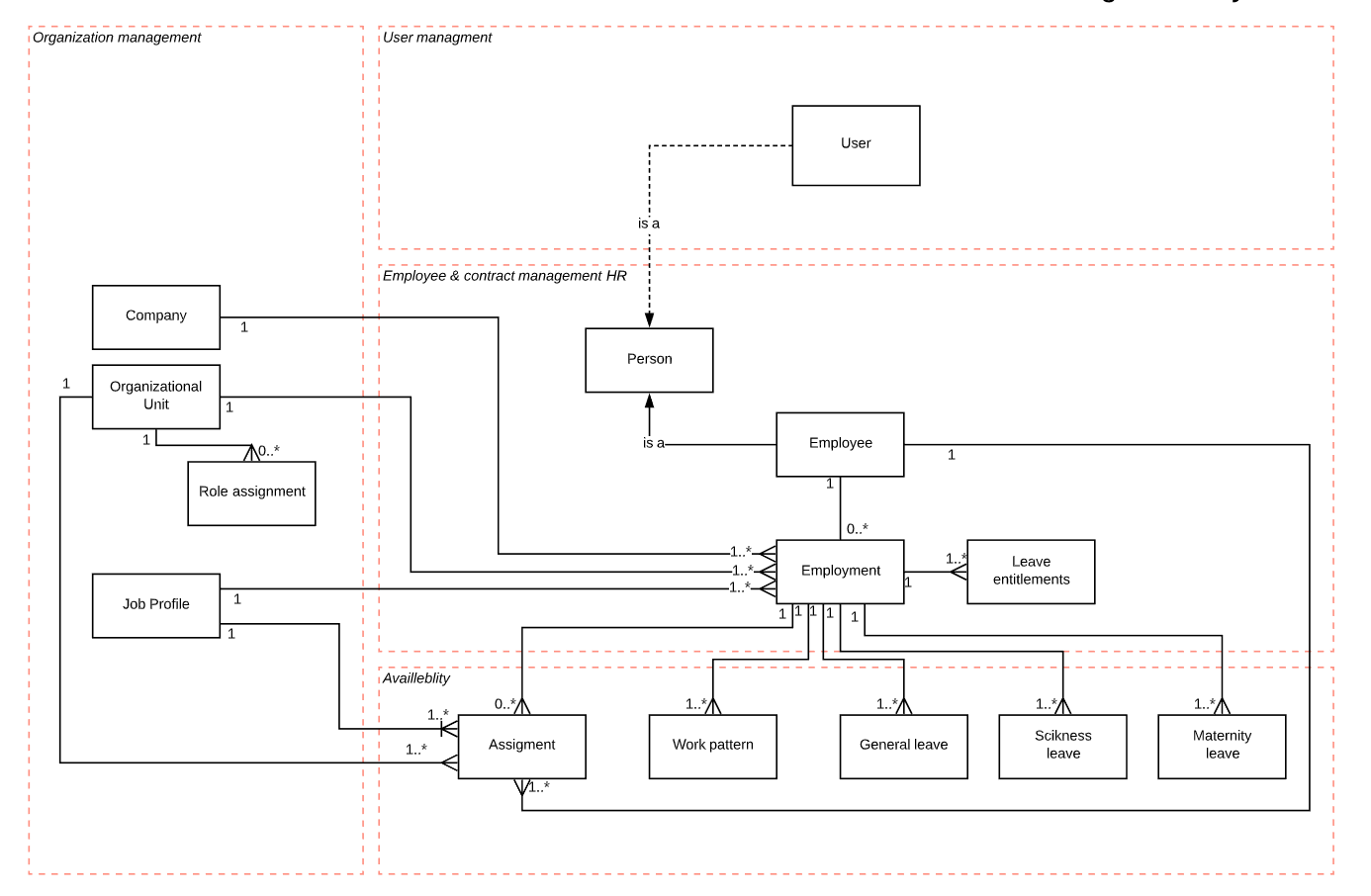 WFM API - Domain model and concepts - Visma Community