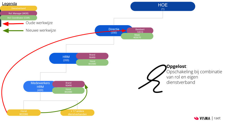 Opschakeling in Youforce app.png